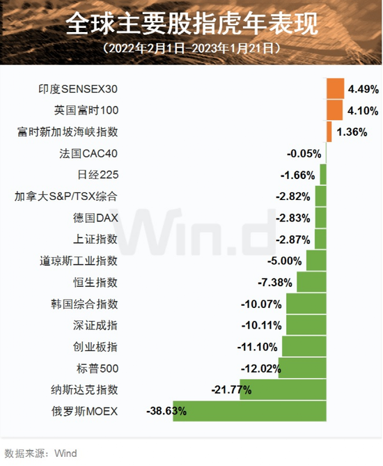 多国政要发声!该国陆军总司令被撤职,基金经理忙调仓,全球兔年市场如何演绎?