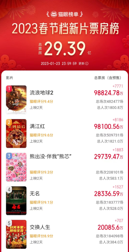 三天突破29亿已远超去年整个国庆档 春节档继续火热 离历史高点还有多远？