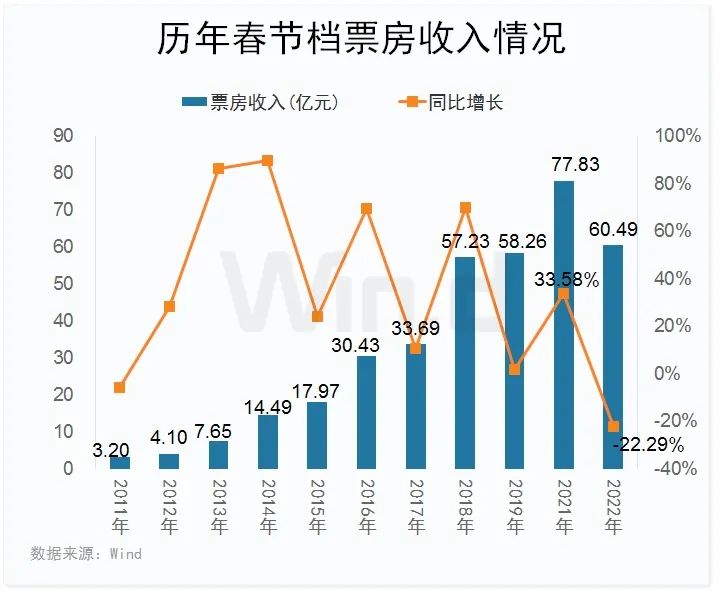 三天突破29亿已远超去年整个国庆档 春节档继续火热 离历史高点还有多远？
