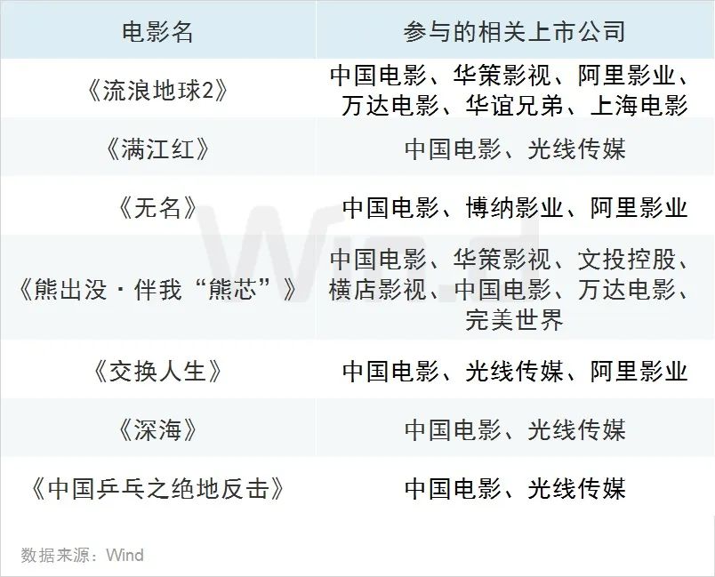 三天突破29亿已远超去年整个国庆档 春节档继续火热 离历史高点还有多远？