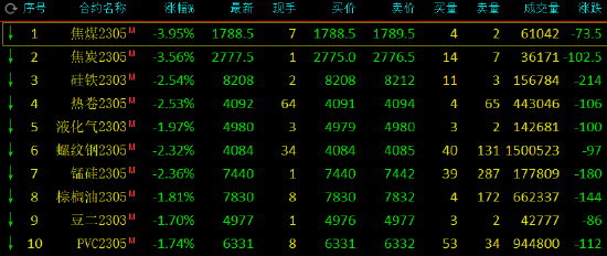 收评：沪镍、苹果涨近2%，焦煤跌近4%，焦炭跌超3%