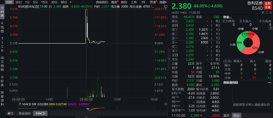 1.4万资金暴涨229%！香港券商胜利证券暴涨暴跌，分析称或因注册制落地资金抢跑闪崩66%