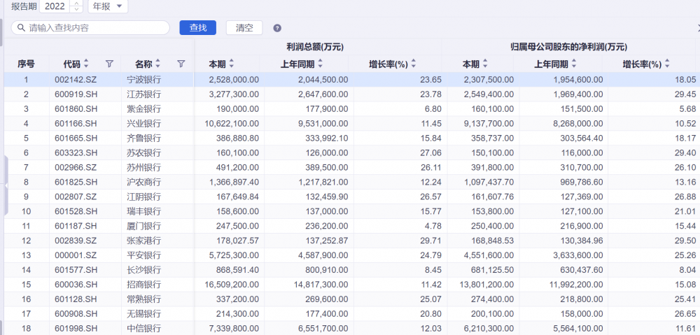 18家银行业绩快报全部预喜 春季攻势或将开启